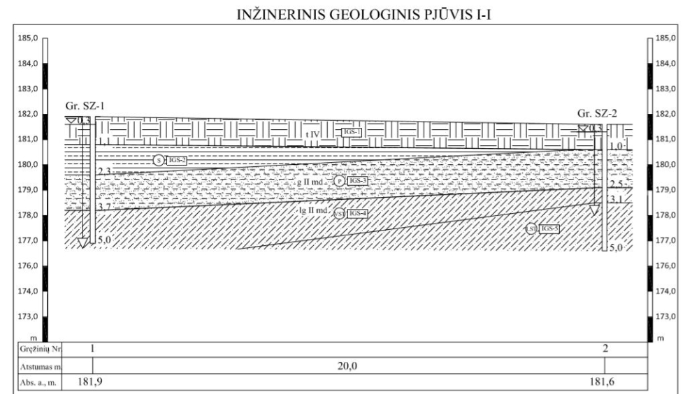 grunto tyrimai pjuvis