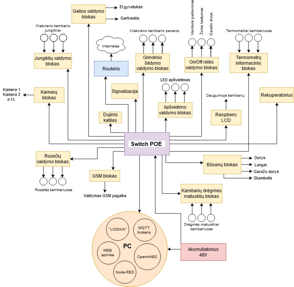 ismaniu namu sistemos schema