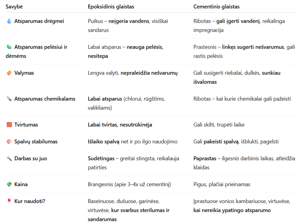 plyteliu glaistas cementinis ar epoksidinis